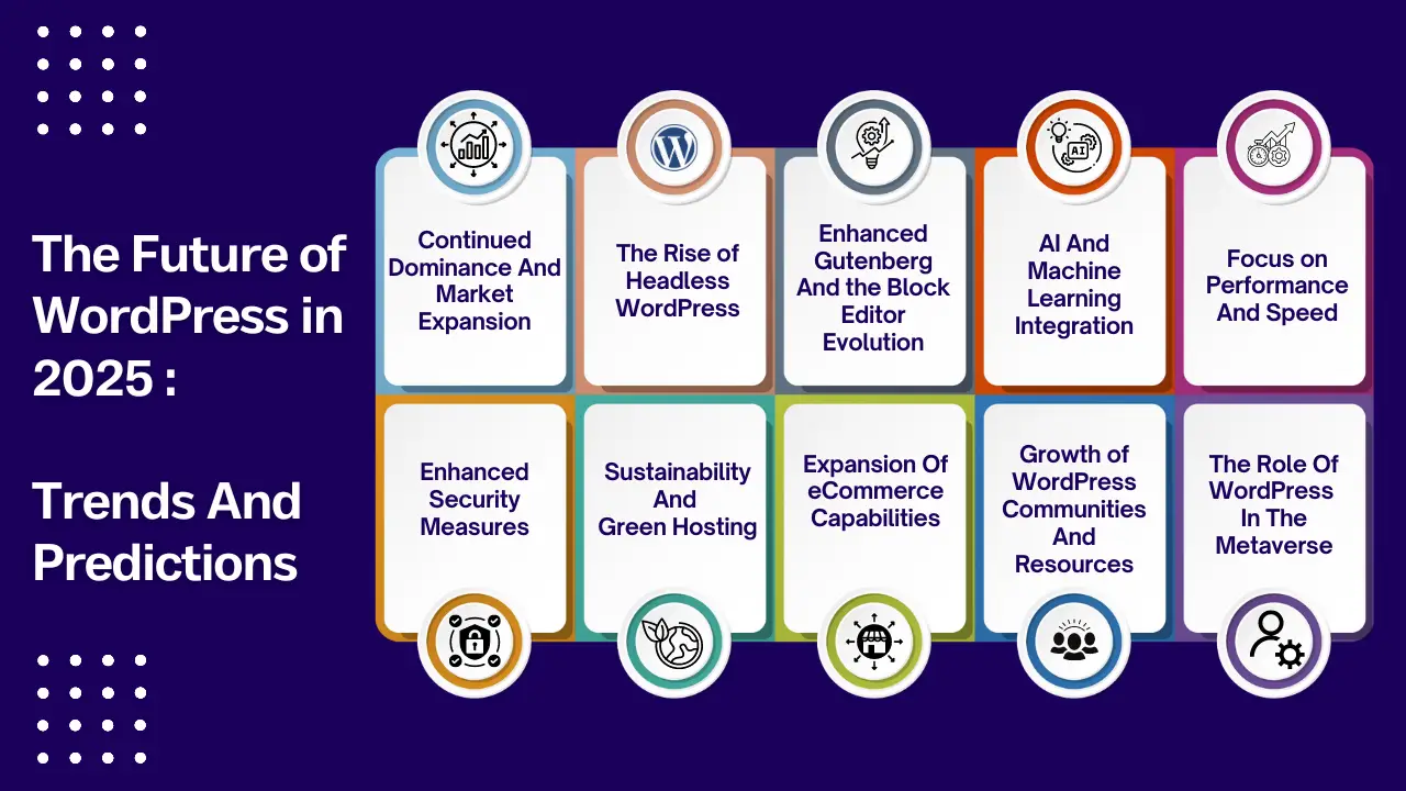The Future of WordPress in 2025: Trends and Predictions